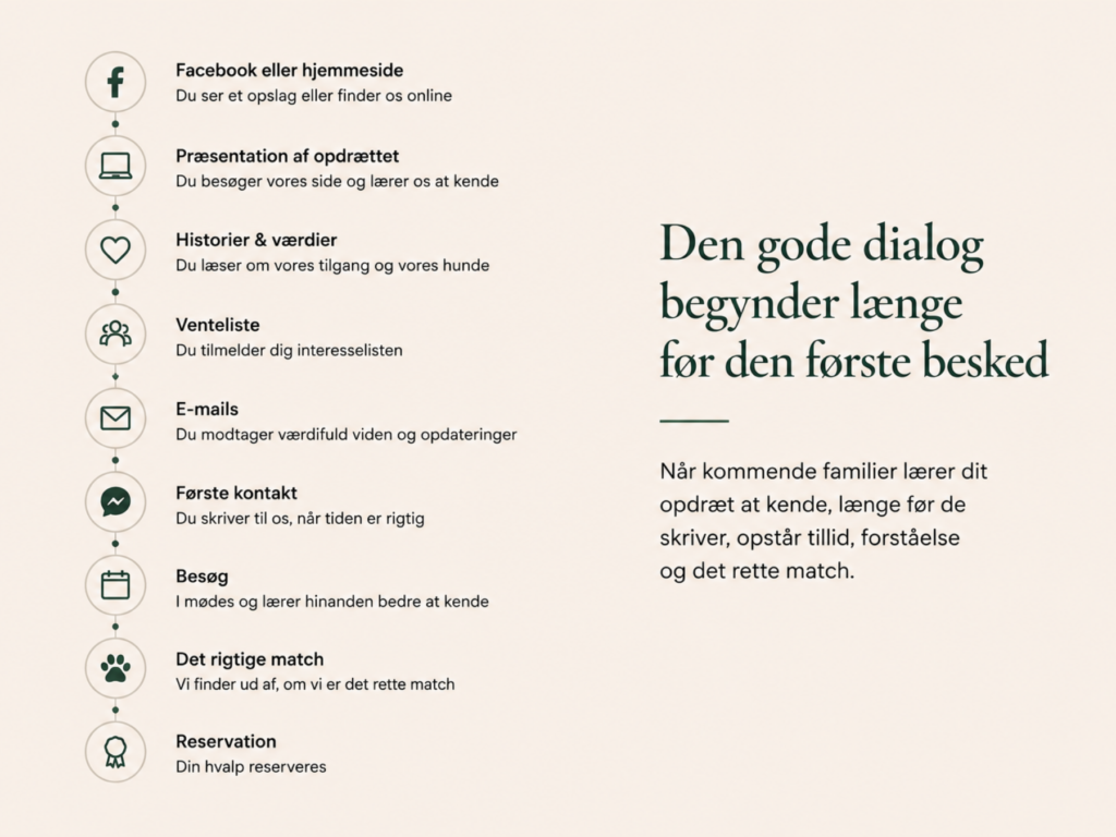 Ydelses-LP – Tryg Opdrætter Illustration af den digitale hvalpekøberrejse, der hjælper hundeopdrættere med at tiltrække rigtige hvalpekøbere.